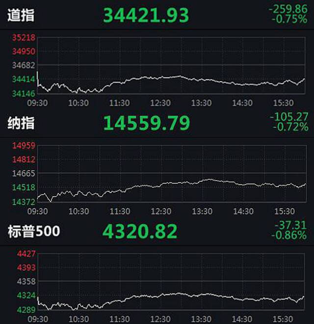 美三大股指分时走势图。来源：Wind