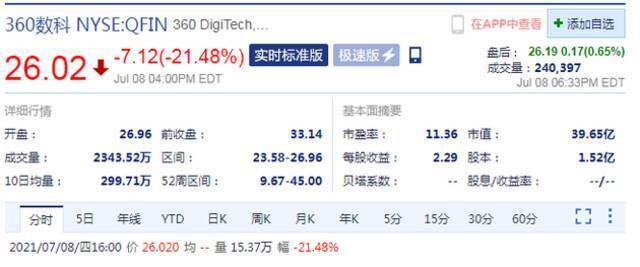 360借条被下架 周四收盘360数科股价跌超21%