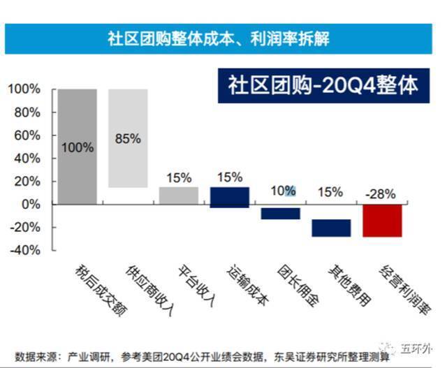 “深喉”发声，复盘社区团购死亡之路