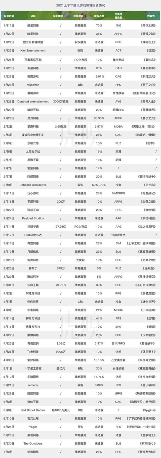 腾讯越来越不懂游戏了 平均3.5天投资一家游戏公司