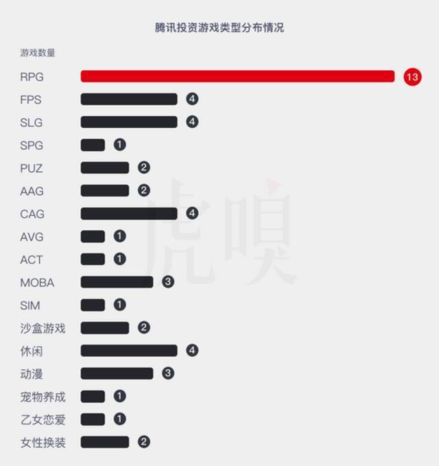 腾讯越来越不懂游戏了 平均3.5天投资一家游戏公司