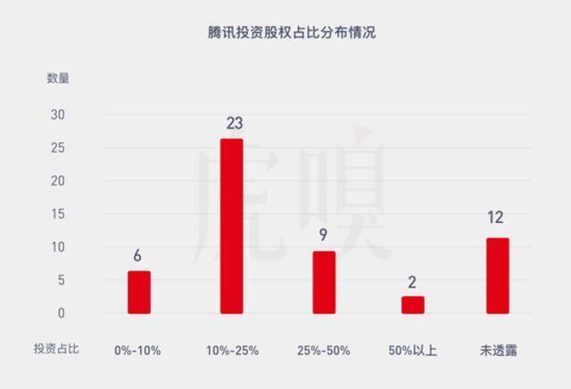 腾讯越来越不懂游戏了 平均3.5天投资一家游戏公司