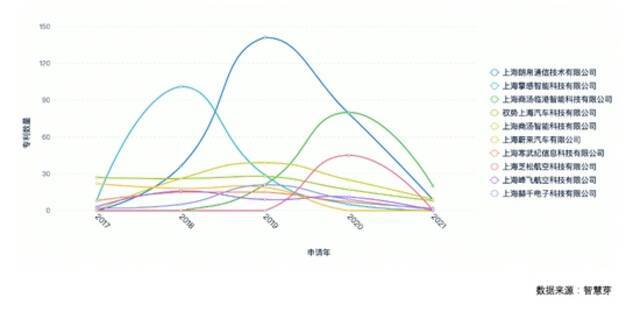 图2上海自动驾驶相关专利新申请人分析