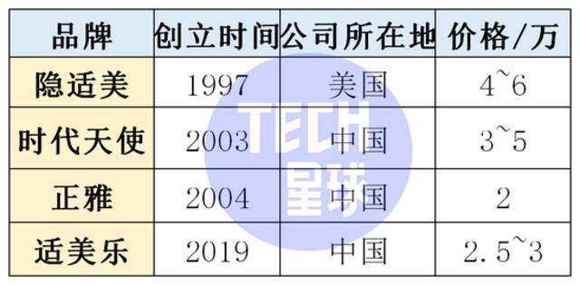 制图：Tech星球根据公开资料整理