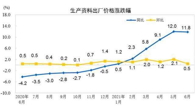 国家统计局：2021年6月份工业生产者出厂价格同比上涨8.8% 环比上涨0.3%