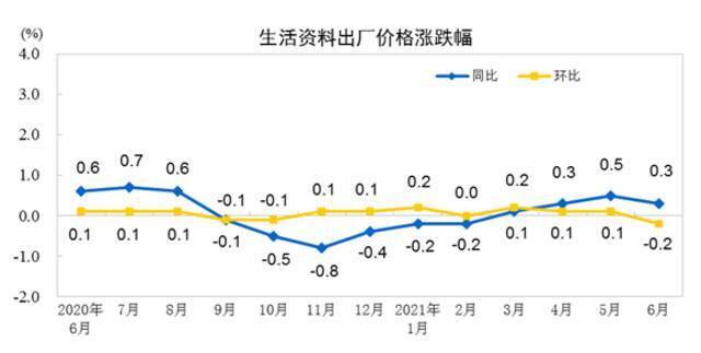 国家统计局：2021年6月份工业生产者出厂价格同比上涨8.8% 环比上涨0.3%