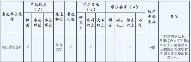 快讯｜浙江部分省级机关面向基层公开遴选公务员