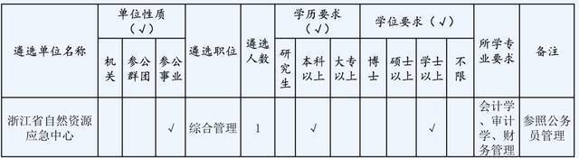 快讯｜浙江部分省级机关面向基层公开遴选公务员