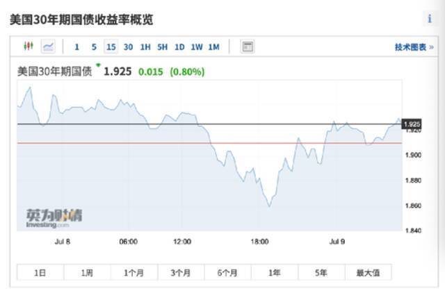 昨夜欧美股市突然大跳水！恐慌指数狂飙26%，道指一度暴跌500点，发生了什么？