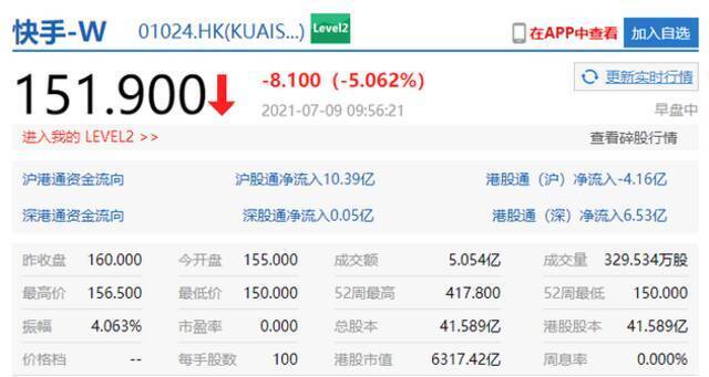 快手跌5% 市值6317.42亿港元