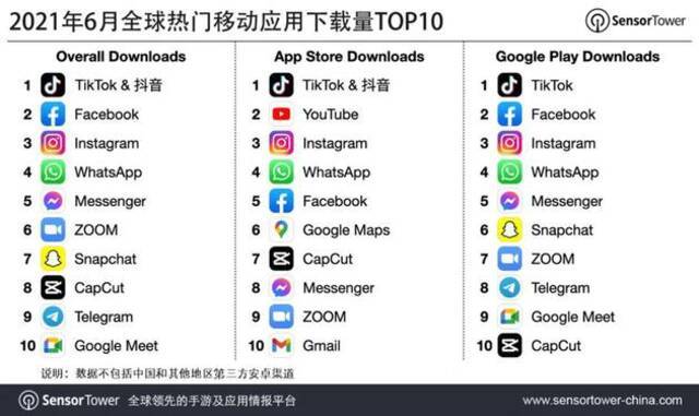 抖音及其海外版TikTok蝉联6月份全球移动应用下载榜冠军