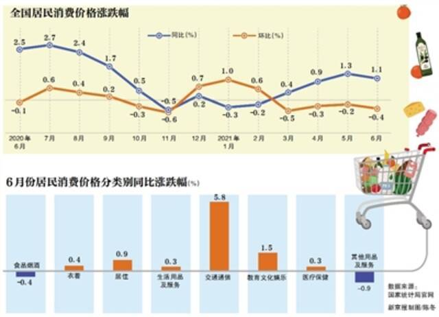 6月全国CPI同比涨1.1% 猪肉价格同比下跌36.5%