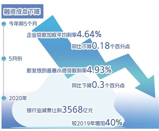 企业融资成本下降便利性提升