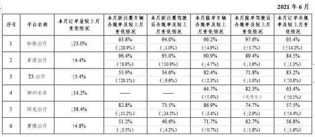 6月各地发放网约车驾驶员证和车辆运输证环比增长