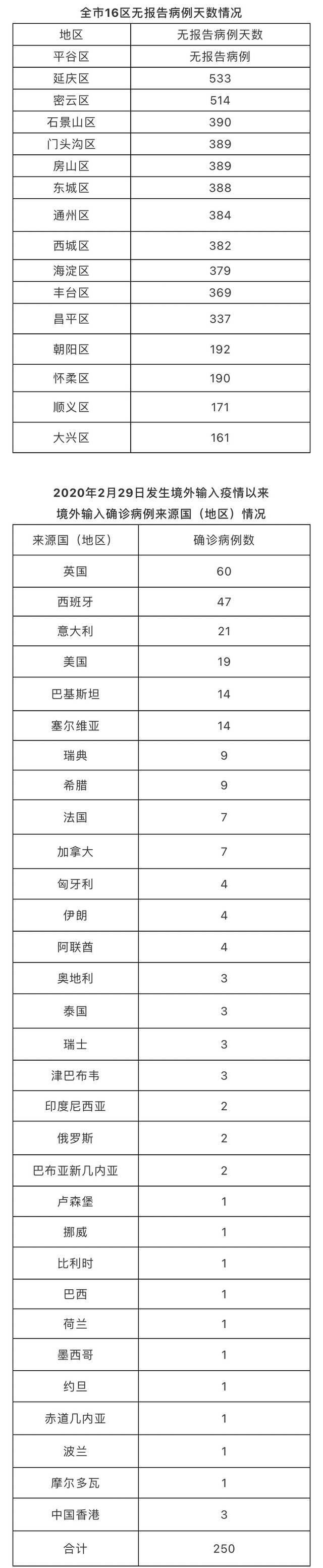 北京7月9日无新增新冠肺炎确诊病例