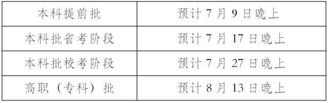 2021年福建省高招录取常见问题解答