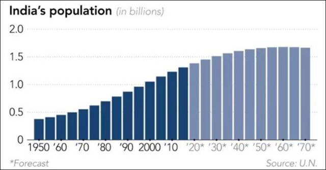 印度人口变化预测数据来源联合国