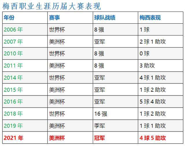 阿根廷终结28年冠军荒，梅西可以轻松备战世界杯了