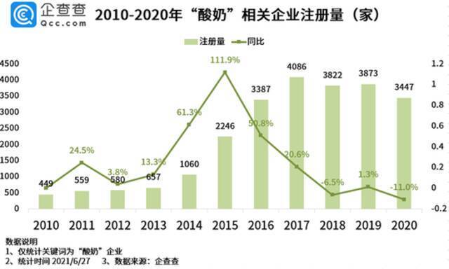 酸奶赛道如日中天。/企查查