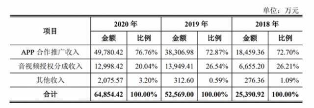 各业务收入详情