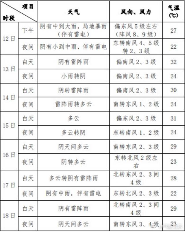 多雨模式开启！本周北京仅2天可能没雨