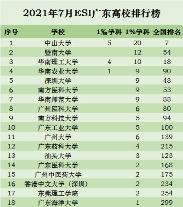 广东10所高校闯入“全国百强”！这所学校排位最高