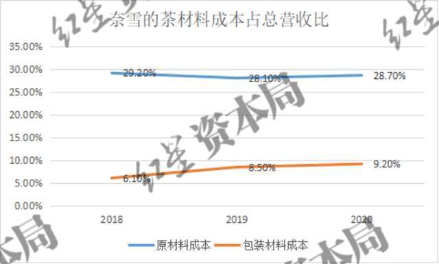 来源：公司财报，红星资本局