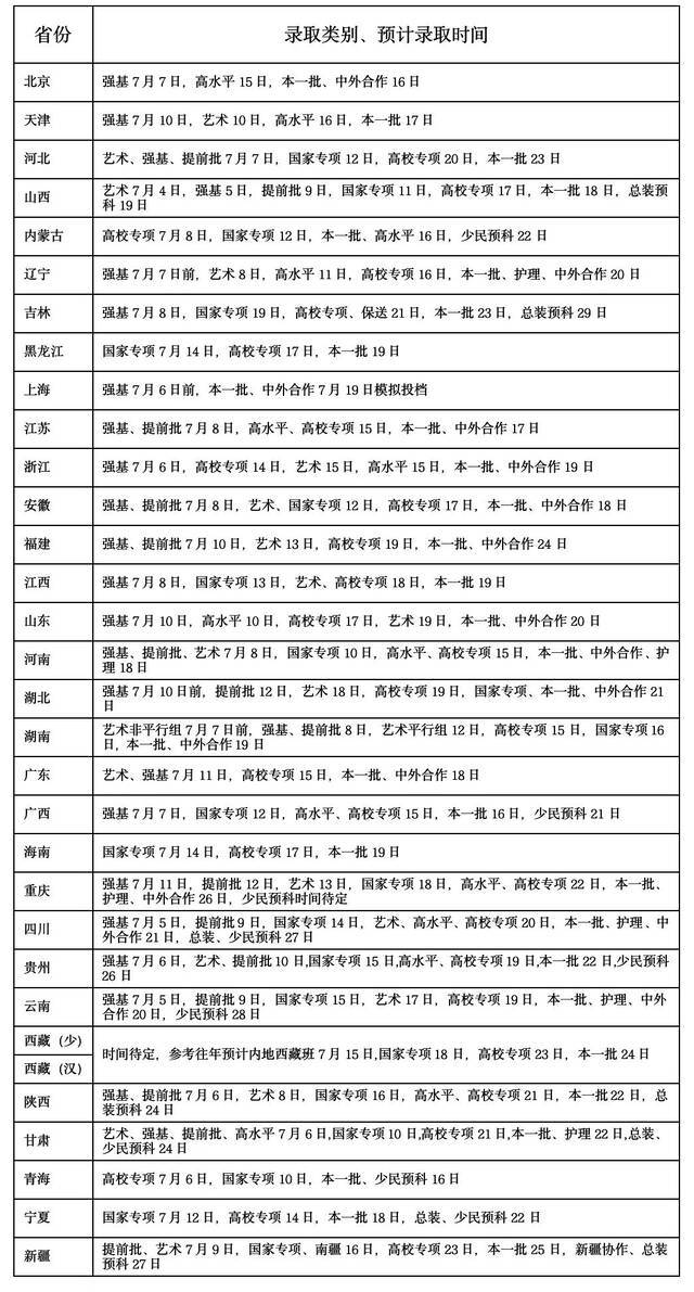 恭喜你被录取了！川大部分录取分数线出炉，各省录取时间安排来了！