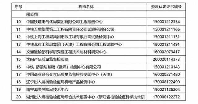 市场监管总局注销23家检验检测机构资质认定证书