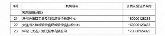 市场监管总局注销23家检验检测机构资质认定证书