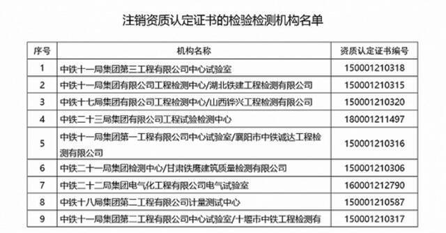 市场监管总局注销23家检验检测机构资质认定证书