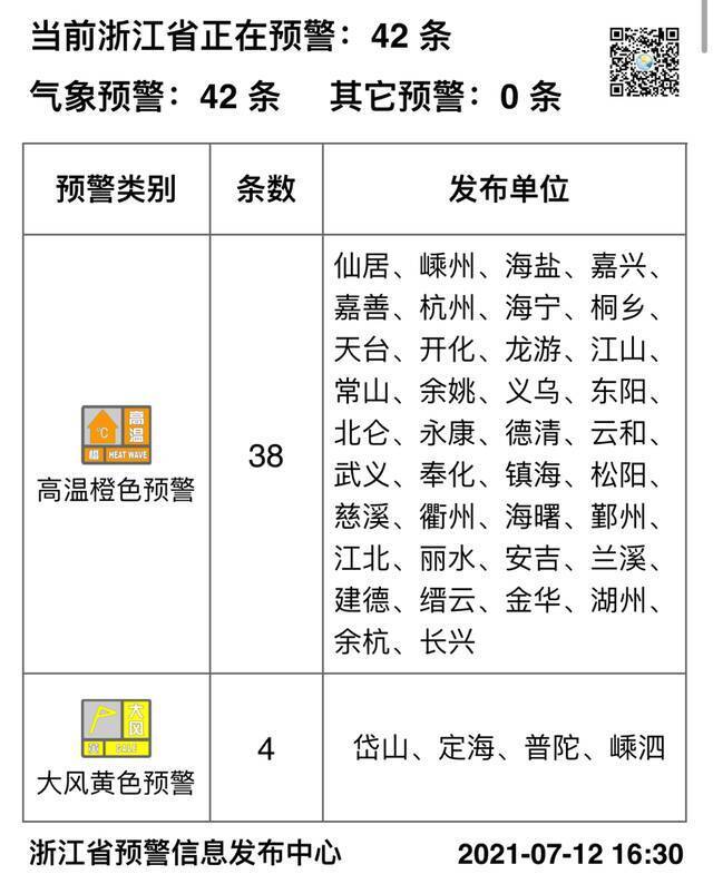 浙江近40地橙色预警！高温何时缓解？如何防暑降温？