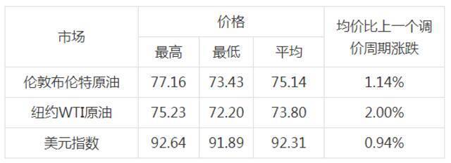 转发周知！今晚调油价！最新数据来了