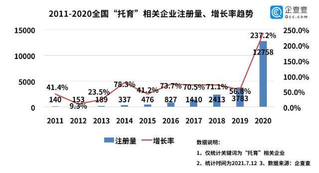 教育部支持探索暑期托管背后：上半年新增托育企业1万家