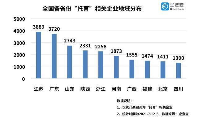 教育部支持探索暑期托管背后：上半年新增托育企业1万家