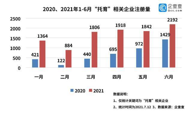 教育部支持探索暑期托管背后：上半年新增托育企业1万家