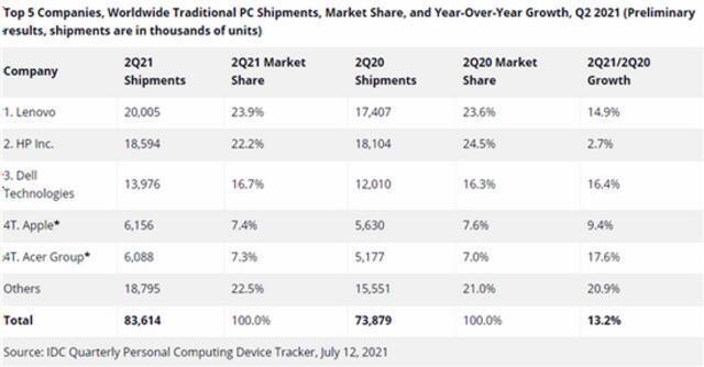 IDC：PC持续火爆、联想稳坐全球第一