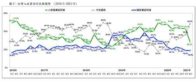 台湾民众政党认同长期趋势。图片来源：台湾民意基金会