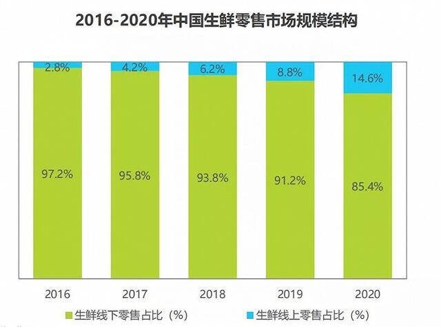 生鲜电商的终局是什么