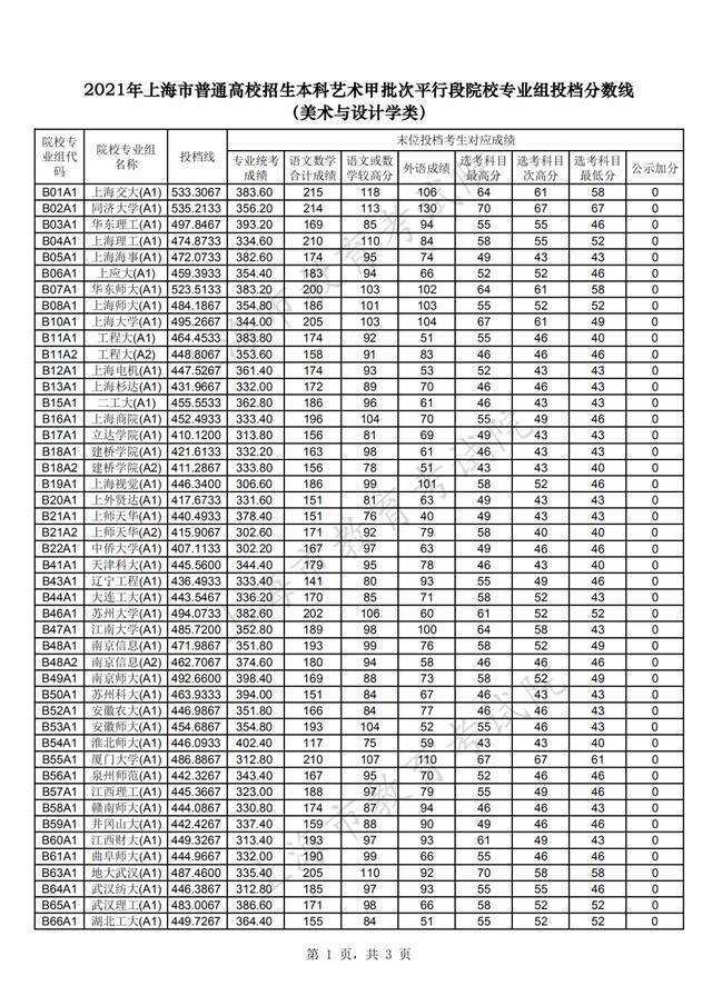 沪2021高考本科艺术、体育“甲平段”投档线公布