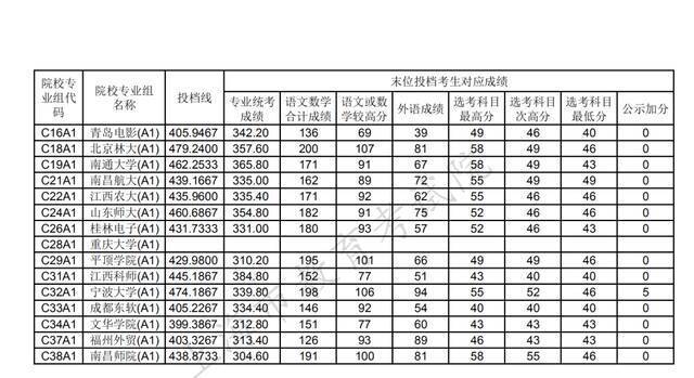 沪2021高考本科艺术、体育“甲平段”投档线公布