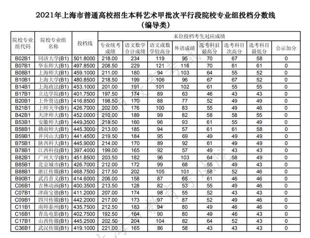 沪2021高考本科艺术、体育“甲平段”投档线公布