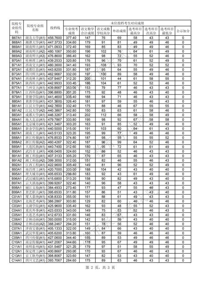 沪2021高考本科艺术、体育“甲平段”投档线公布