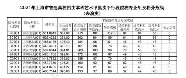 沪2021高考本科艺术、体育“甲平段”投档线公布