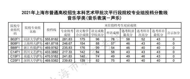 沪2021高考本科艺术、体育“甲平段”投档线公布