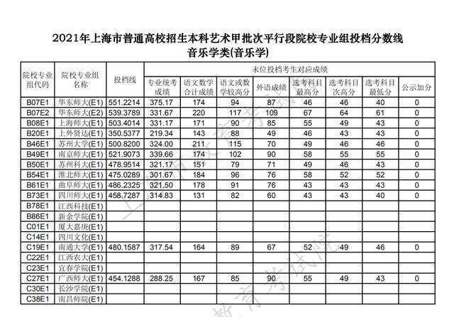 沪2021高考本科艺术、体育“甲平段”投档线公布