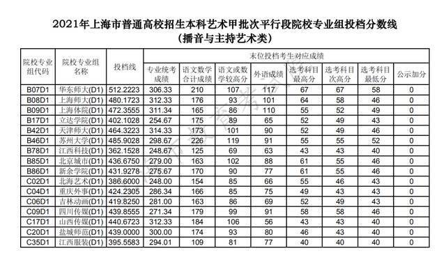 沪2021高考本科艺术、体育“甲平段”投档线公布