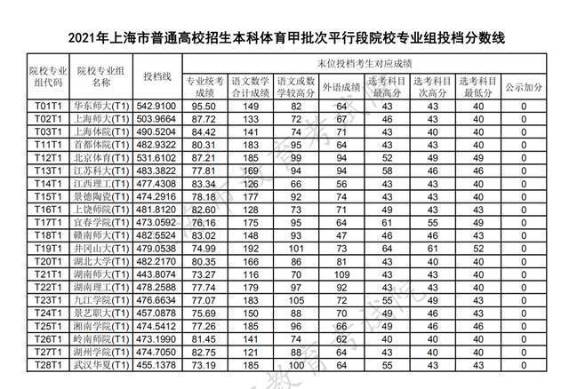 沪2021高考本科艺术、体育“甲平段”投档线公布