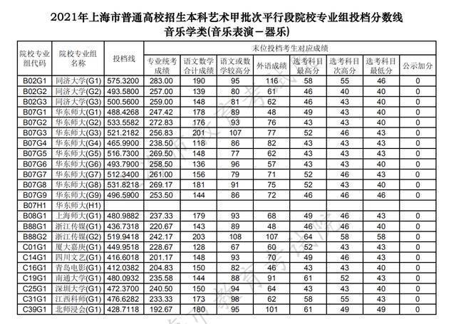 沪2021高考本科艺术、体育“甲平段”投档线公布