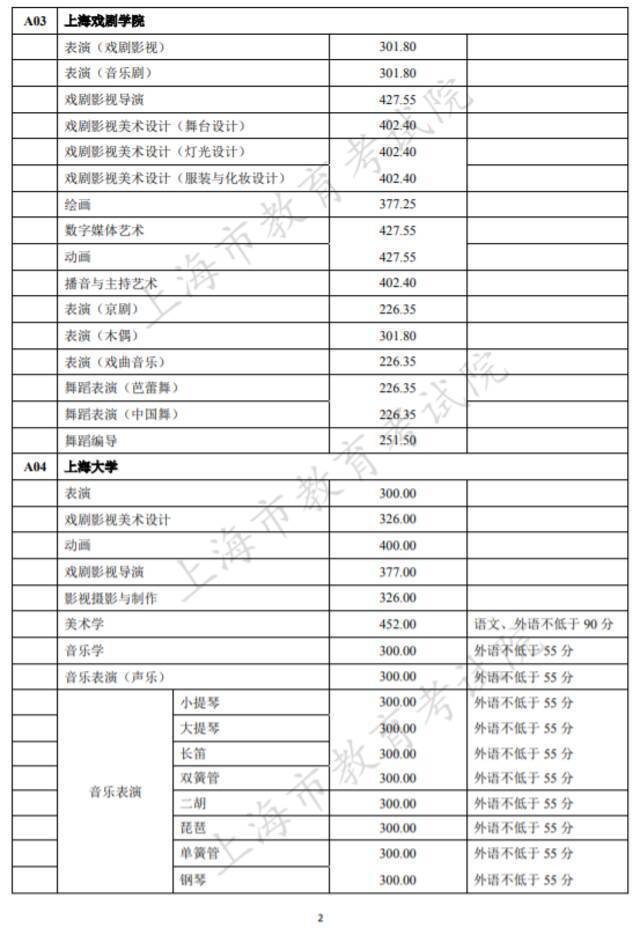 沪2021高考本科艺术、体育“甲平段”投档线公布